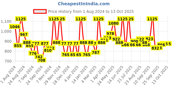 myntra.com LYRA Pack Of 9 Assorted Anti-Odour Bikini Briefs lyra Price History Graph from 1 Aug 2024 to 13 Oct 2025