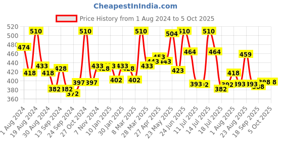 myntra.com LYRA Pink Combed Cotton Seamless Wrinkle-free cups Bra with Deatchable Strap lyra Price History Graph from 1 Aug 2024 to 4 Oct 2025