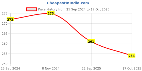 myntra.com LYRA Premium Cotton Plunge Neck Comfort Bra lyra Price History Graph from 25 Sep 2024 to 17 Oct 2025