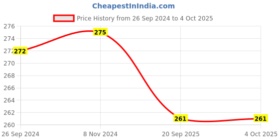 myntra.com LYRA Premium Cotton Plunge Neck Line Comfort Bra lyra Price History Graph from 26 Sep 2024 to 4 Oct 2025