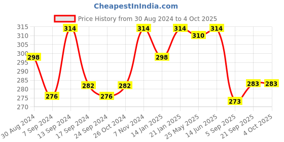 myntra.com LYRA Premium Cotton Seamless Moulded T-shirt Bra with Adjustable Strap lyra Price History Graph from 30 Aug 2024 to 4 Oct 2025