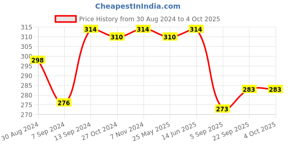 myntra.com LYRA Premium Cotton Seamless Moulded T-shirt Bra with Adjustable Strap lyra Price History Graph from 30 Aug 2024 to 4 Oct 2025