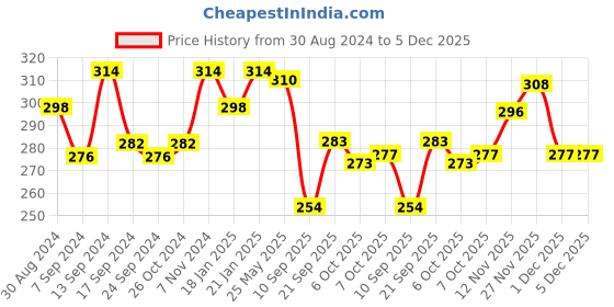myntra.com LYRA Premium Cotton Seamless Moulded Tshirt Bra with Adjustable Strap lyra Price History Graph from 30 Aug 2024 to 4 Dec 2025