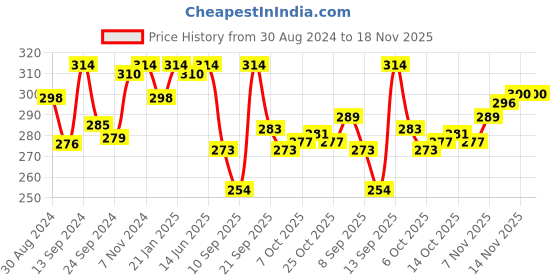 myntra.com LYRA Premium Cotton Seamless Moulded Tshirt Bra with Adjustable Strap lyra Price History Graph from 30 Aug 2024 to 18 Nov 2025
