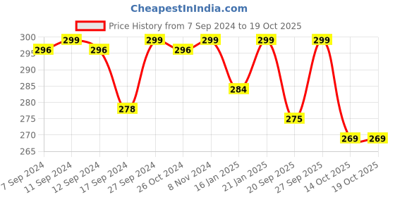 myntra.com LYRA Premium Cotton Seamless Moulded Tshirt Bra with Adjustable Strap lyra Price History Graph from 7 Sep 2024 to 19 Oct 2025