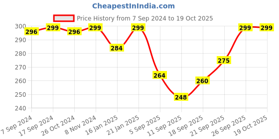 myntra.com LYRA Premium Cotton Seamless Moulded Tshirt Bra with Adjustable Strap lyra Price History Graph from 7 Sep 2024 to 17 Oct 2025
