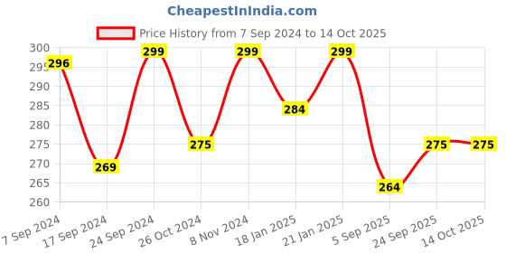 myntra.com LYRA Premium Cotton Seamless Moulded Tshirt Bra with Adjustable Strap lyra Price History Graph from 7 Sep 2024 to 4 Oct 2025