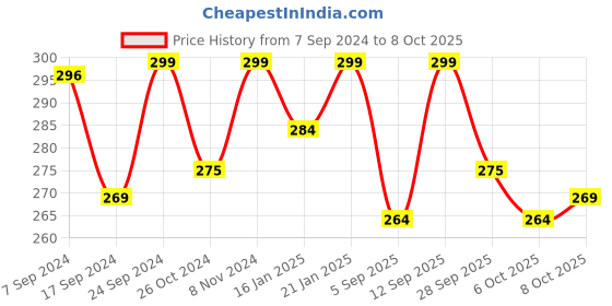 myntra.com LYRA Premium Cotton Seamless Moulded Tshirt Bra with Adjustable Strap lyra Price History Graph from 7 Sep 2024 to 4 Oct 2025