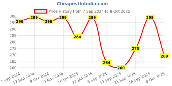 myntra.com LYRA Premium Cotton Seamless Moulded Tshirt Bra with Adjustable Strap lyra Price History Graph from 7 Sep 2024 to 4 Oct 2025