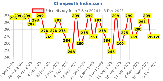 myntra.com LYRA Premium Cotton Seamless Moulded Tshirt Bra with Adjustable Strap lyra Price History Graph from 7 Sep 2024 to 5 Dec 2025