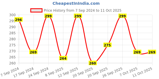 myntra.com LYRA Premium Cotton Seamless Moulded Tshirt Bra with Adjustable Strap lyra Price History Graph from 7 Sep 2024 to 11 Oct 2025