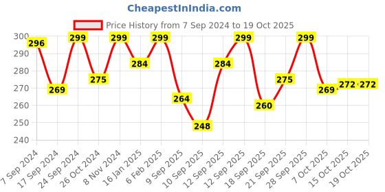 myntra.com LYRA Premium Cotton Seamless Moulded Tshirt Bra with Adjustable Strap lyra Price History Graph from 7 Sep 2024 to 18 Oct 2025