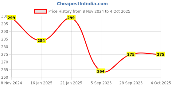 myntra.com LYRA Premium Cotton Seamless Moulded Tshirt Bra with Adjustable Strap lyra Price History Graph from 8 Nov 2024 to 4 Oct 2025