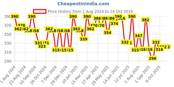 myntra.com LYRA Printed Combed Cotton Seamless Moulded Encircled Bra lyra Price History Graph from 1 Aug 2024 to 14 Oct 2025