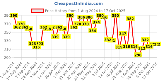 myntra.com LYRA Printed Combed Cotton Seamless Moulded Encircled Bra lyra Price History Graph from 1 Aug 2024 to 15 Oct 2025