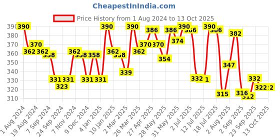 myntra.com LYRA Printed Combed Cotton Seamless Moulded Encircled Bra lyra Price History Graph from 1 Aug 2024 to 13 Oct 2025