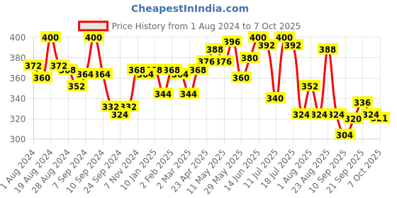 myntra.com LYRA Printed Combed Cotton Wirefree Secret Support Bra with Detachable Strap lyra Price History Graph from 1 Aug 2024 to 7 Oct 2025