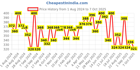 myntra.com LYRA Printed Combed Cotton Wirefree Secret Support Bra with Detachable Strap lyra Price History Graph from 1 Aug 2024 to 7 Oct 2025