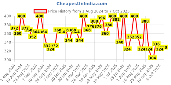myntra.com LYRA Printed Combed Cotton Wirefree Secret Support Bra with Detachable Strap lyra Price History Graph from 1 Aug 2024 to 7 Oct 2025