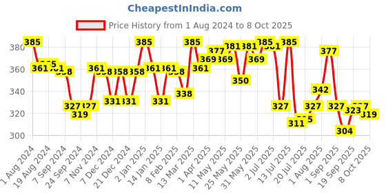 myntra.com LYRA Printed Combed Cotton Wirefree Secret Support Bra with Detachable Strap lyra Price History Graph from 1 Aug 2024 to 8 Oct 2025