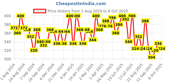myntra.com LYRA Printed Combed Cotton Wirefree Secret Support Bra with Detachable Strap lyra Price History Graph from 1 Aug 2024 to 6 Oct 2025