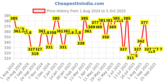 myntra.com LYRA Printed Combed Cotton Wirefree Secret Support Bra with Detachable Strap lyra Price History Graph from 1 Aug 2024 to 5 Oct 2025