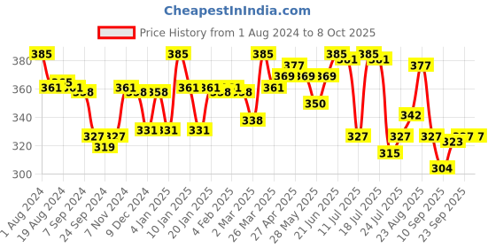 myntra.com LYRA Printed Combed Cotton Wirefree Secret Support Bra with Detachable Strap lyra Price History Graph from 1 Aug 2024 to 8 Oct 2025