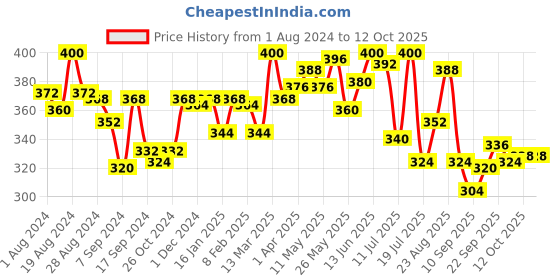 myntra.com LYRA Printed Combed Cotton Wirefree Secret Support Bra with Detachable Strap lyra Price History Graph from 1 Aug 2024 to 12 Oct 2025