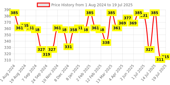 myntra.com LYRA Printed Combed Cotton Wirefree Secret Support Bra with Detachable Strap lyra Price History Graph from 1 Aug 2024 to 19 Jul 2025