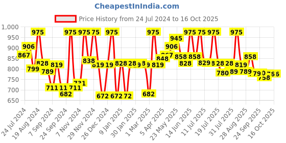 myntra.com LYRA Printed Fastdry & Anti-Static Sports Tights lyra Price History Graph from 24 Jul 2024 to 16 Oct 2025