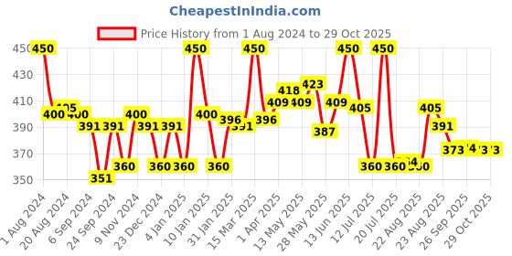 myntra.com LYRA Purple Mandarin Collar Top lyra Price History Graph from 1 Aug 2024 to 29 Oct 2025