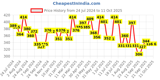 myntra.com LYRA Red Combed Cotton Rich Full Coverage Spacer Bra lyra Price History Graph from 24 Jul 2024 to 10 Oct 2025