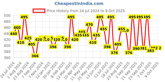 myntra.com LYRA Red Combed Cotton Seamless Wrinkle-free cups Bra with Deatchable Strap lyra Price History Graph from 24 Jul 2024 to 9 Oct 2025