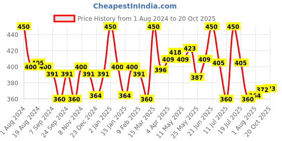 myntra.com LYRA Red Mandarin Collar Top lyra Price History Graph from 1 Aug 2024 to 20 Oct 2025