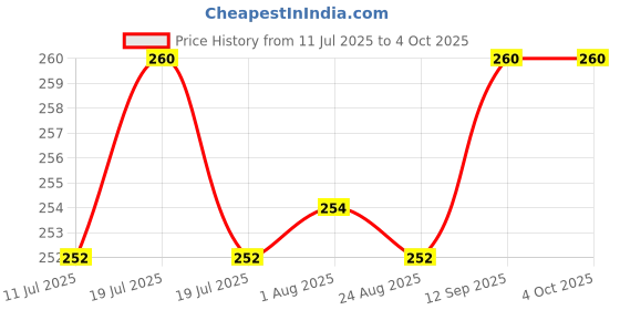 myntra.com LYRA Slim-Fit Combed Cotton Camisole with Adjustable Strap lyra Price History Graph from 11 Jul 2025 to 4 Oct 2025