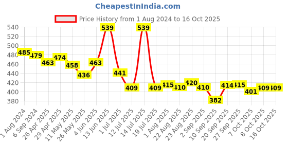 myntra.com LYRA Snug Fit Cotton Saree Shapewear lyra Price History Graph from 1 Aug 2024 to 16 Oct 2025