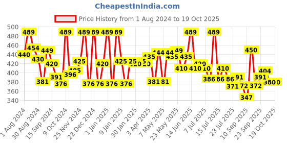 myntra.com LYRA Snug Fit Cotton Saree Shapewear lyra Price History Graph from 1 Aug 2024 to 18 Oct 2025
