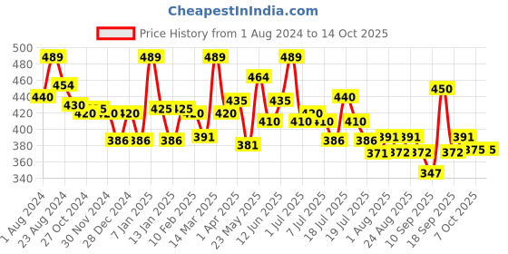 myntra.com LYRA Snug Fit Cotton Saree Shapewear lyra Price History Graph from 1 Aug 2024 to 13 Oct 2025