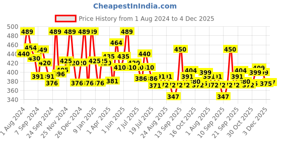 myntra.com LYRA Snug Fit Cotton Saree Shapewear lyra Price History Graph from 1 Aug 2024 to 4 Dec 2025