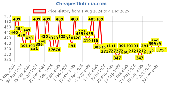 myntra.com LYRA Snug Fit Cotton Saree Shapewear lyra Price History Graph from 1 Aug 2024 to 4 Dec 2025