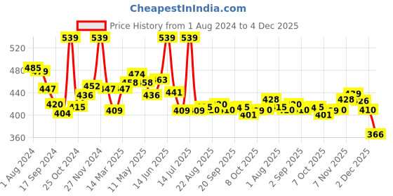 myntra.com LYRA Snug Fit Cotton Saree Shapewear lyra Price History Graph from 1 Aug 2024 to 4 Dec 2025