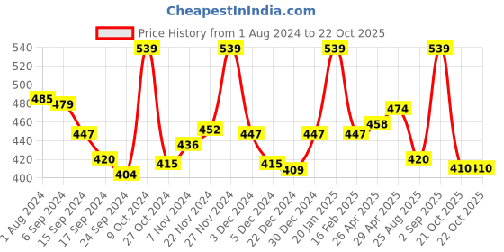 myntra.com LYRA Snug Fit Cotton Saree Shapewear lyra Price History Graph from 1 Aug 2024 to 21 Oct 2025