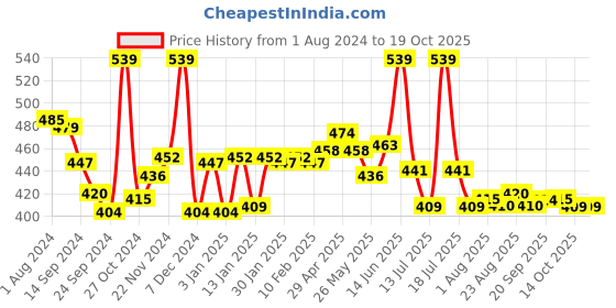 myntra.com LYRA Snug Fit Cotton Saree Shapewear lyra Price History Graph from 1 Aug 2024 to 17 Oct 2025