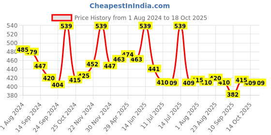 myntra.com LYRA Snug Fit Cotton Saree Shapewear lyra Price History Graph from 1 Aug 2024 to 16 Oct 2025