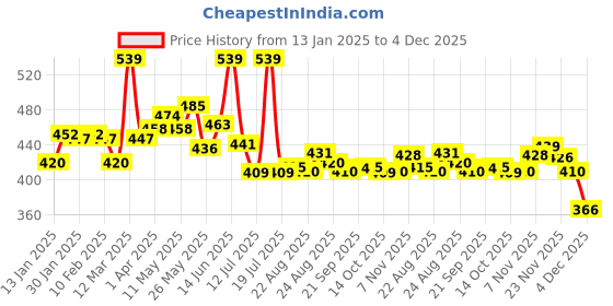 myntra.com LYRA Snug Fit Cotton Saree Shapewear lyra Price History Graph from 13 Jan 2025 to 4 Dec 2025