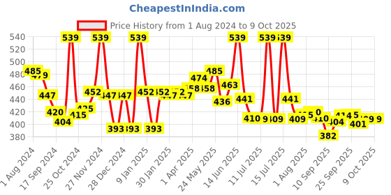 myntra.com LYRA Snug Fit Cotton Saree Shapewear With Inner Drawstring lyra Price History Graph from 1 Aug 2024 to 8 Oct 2025