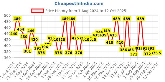 myntra.com LYRA Snug Fit Cotton Saree Shapewear With Inner Drawstring lyra Price History Graph from 1 Aug 2024 to 11 Oct 2025