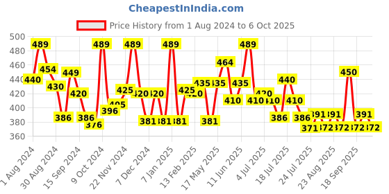 myntra.com LYRA Snug Fit Cotton Saree Shapewear With Inner Drawstring lyra Price History Graph from 1 Aug 2024 to 6 Oct 2025
