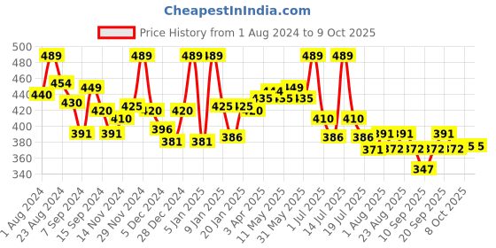 myntra.com LYRA Snug Fit Cotton Saree Shapewear With Inner Drawstring lyra Price History Graph from 1 Aug 2024 to 9 Oct 2025