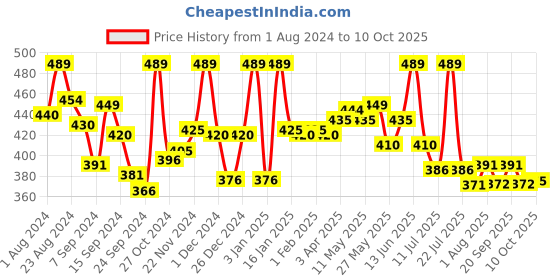 myntra.com LYRA Snug Fit Cotton Saree Shapewear With Inner Drawstring lyra Price History Graph from 1 Aug 2024 to 6 Oct 2025